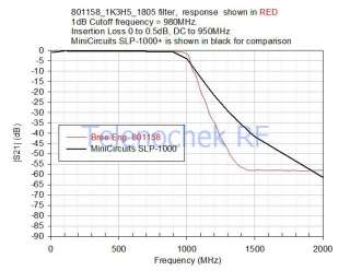 RF IF microwave low pass filter 980 MHz, new, data, GHz  